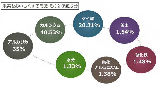 果実をおいしくする元肥 幸せをつれてくるGood Jobその2の成分